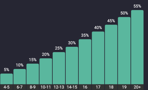 Number of selections in an accumulator